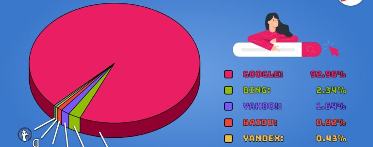 Statistics About Google